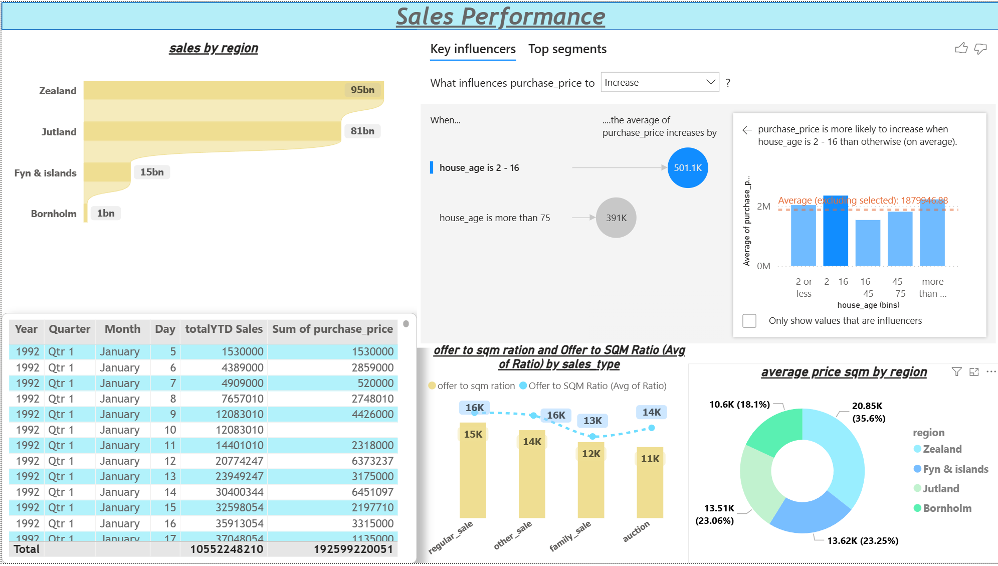 Dashboard hiệu quả bán hàng và yếu tố ảnh hưởng